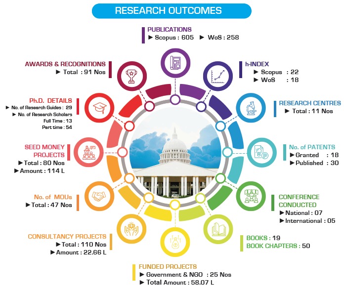 Research outcome of Aarupadai Veedu Institute of Technology