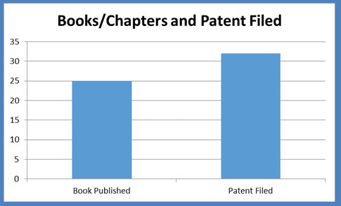 Number of Books/chapters and Patent Filed